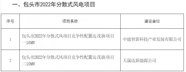 77MW！內(nèi)蒙古包頭分散式風(fēng)光項(xiàng)目競配結(jié)果公示