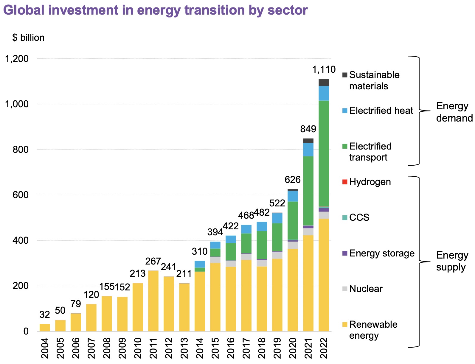 全球能源轉(zhuǎn)型投資去年首次突破1萬(wàn)億美元,中國(guó)大幅領(lǐng)跑