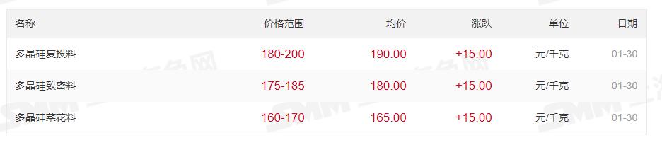 最高200元/kg！多晶硅價格上漲