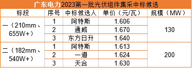 雙面655W+1.606元/瓦，阿特斯預(yù)中標(biāo)廣東電力330MW組件集采