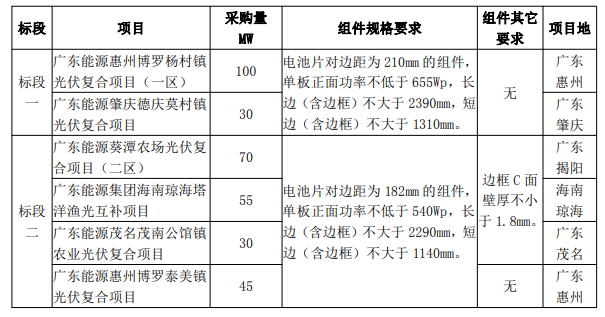 最低1.606元/W！廣東電力2023年第一批光伏組件采購(gòu)中標(biāo)候選人公示