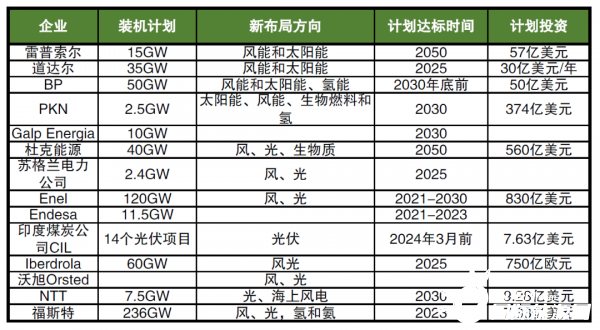 海外巨頭加碼布局新能源，數(shù)千億美元投資，近600GW