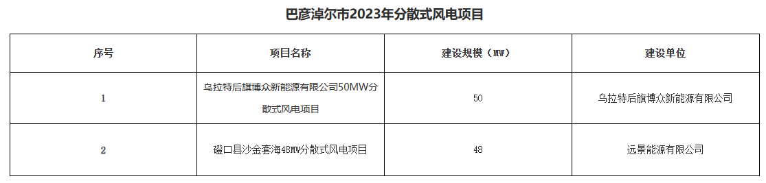 巴彥淖爾公示156.2MW分布式光伏、分散式風(fēng)電優(yōu)選結(jié)果