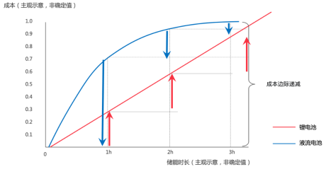 長時(shí)儲能賽道火熱， 液流電池成業(yè)內(nèi)新寵