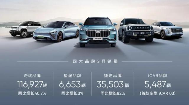 奇瑞一季度新能源汽車銷售60133輛，同增124%