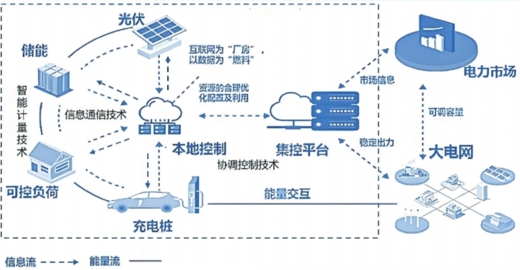 深圳虛擬電廠接入運營商45家 撬動產(chǎn)業(yè)鏈上、中、下游聚合
